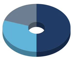 50/30/20 pie chart