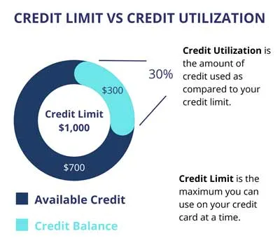 Credit Limit vs Credit Utilization